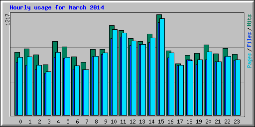 Hourly usage for March 2014