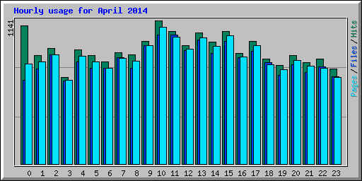 Hourly usage for April 2014