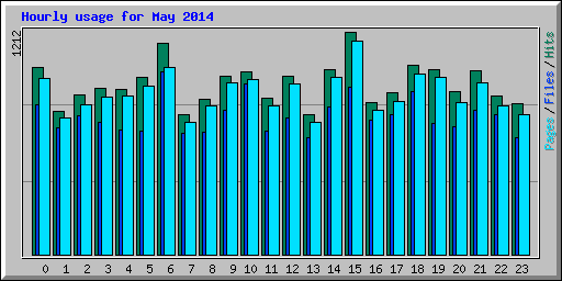 Hourly usage for May 2014