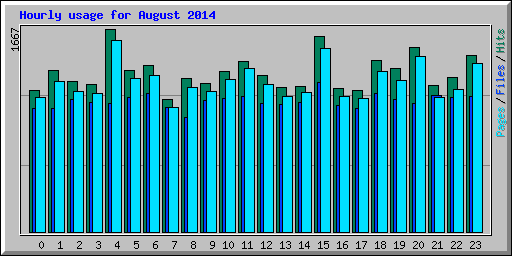 Hourly usage for August 2014