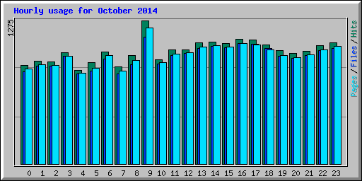 Hourly usage for October 2014