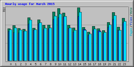 Hourly usage for March 2015