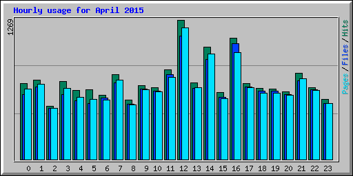 Hourly usage for April 2015