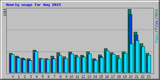 Hourly usage for May 2015