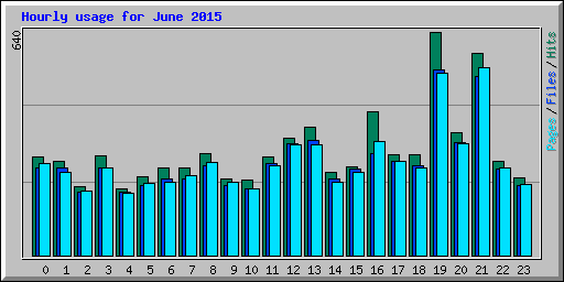 Hourly usage for June 2015