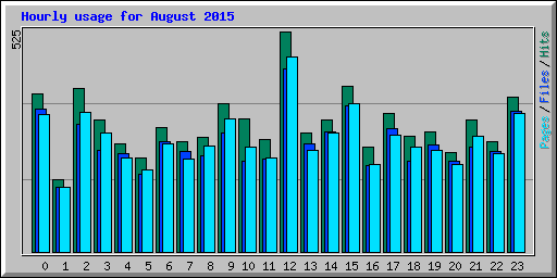 Hourly usage for August 2015