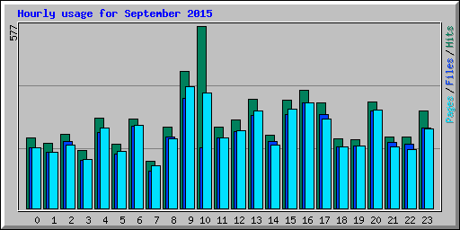 Hourly usage for September 2015