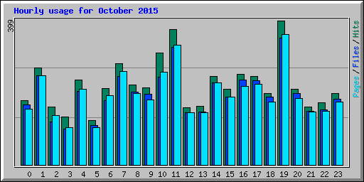 Hourly usage for October 2015