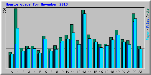 Hourly usage for November 2015