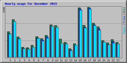 Hourly usage for December 2015