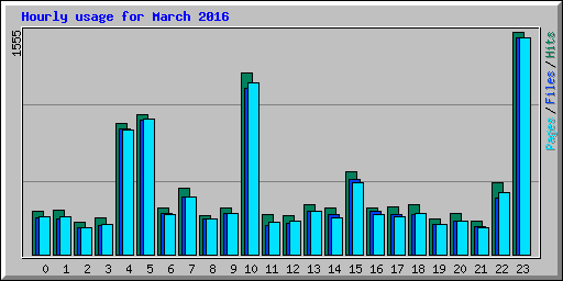 Hourly usage for March 2016