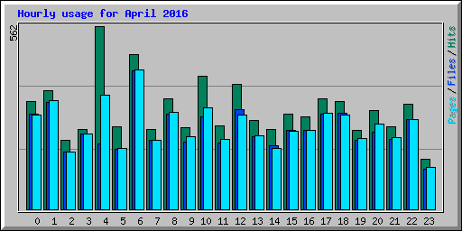 Hourly usage for April 2016