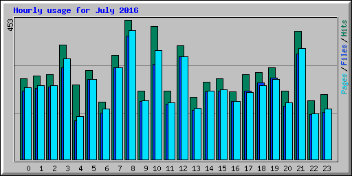 Hourly usage for July 2016