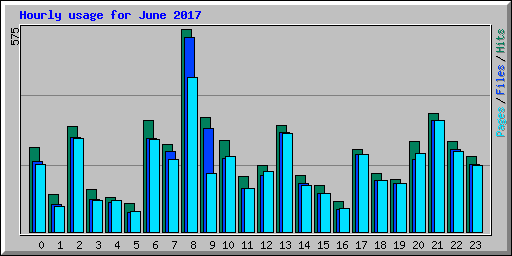 Hourly usage for June 2017
