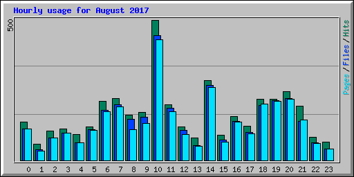 Hourly usage for August 2017