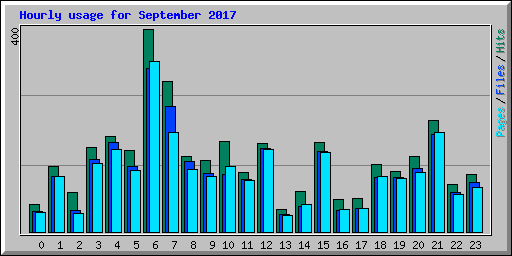 Hourly usage for September 2017
