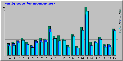 Hourly usage for November 2017