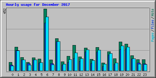 Hourly usage for December 2017