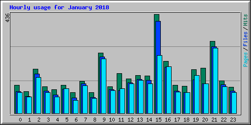 Hourly usage for January 2018