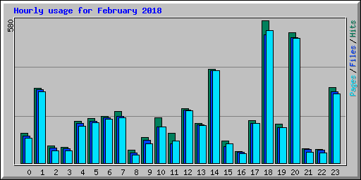 Hourly usage for February 2018