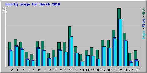 Hourly usage for March 2018