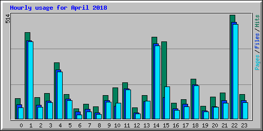 Hourly usage for April 2018