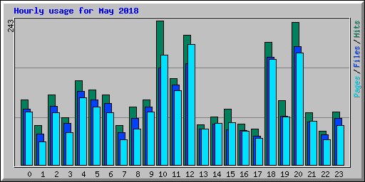 Hourly usage for May 2018