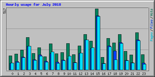 Hourly usage for July 2018