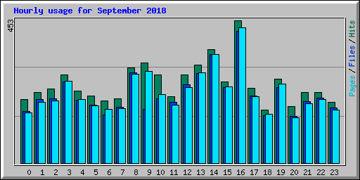 Hourly usage for September 2018