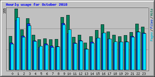 Hourly usage for October 2018