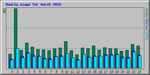 Hourly usage for March 2019