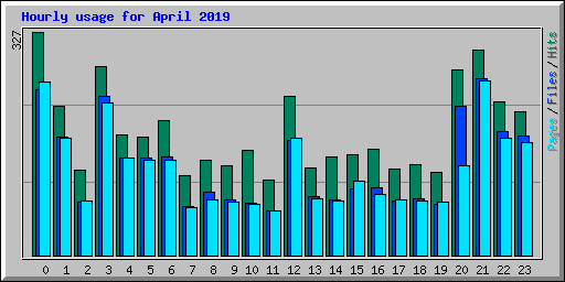 Hourly usage for April 2019