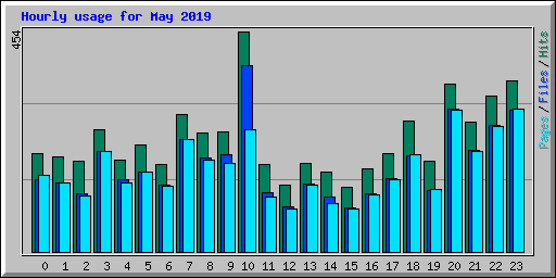 Hourly usage for May 2019