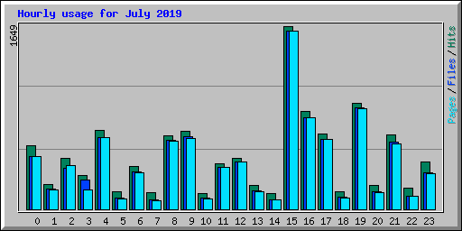 Hourly usage for July 2019