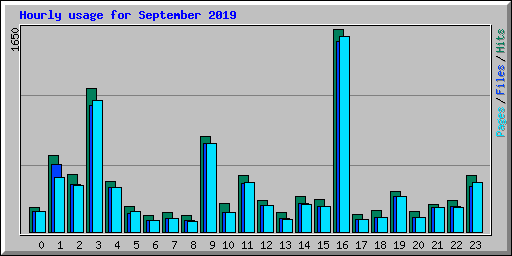 Hourly usage for September 2019