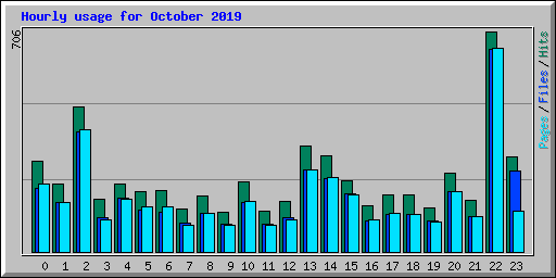 Hourly usage for October 2019