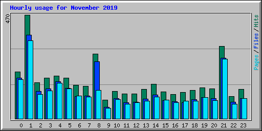 Hourly usage for November 2019