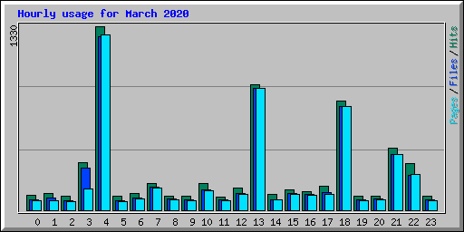 Hourly usage for March 2020