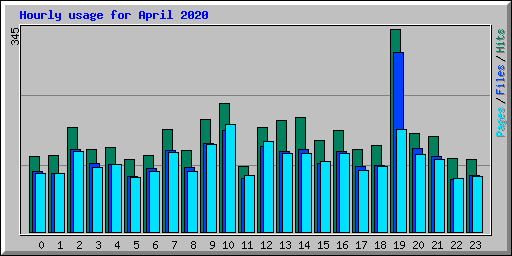 Hourly usage for April 2020