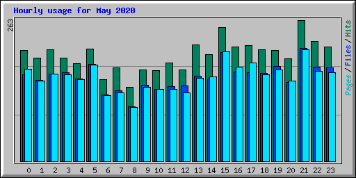 Hourly usage for May 2020