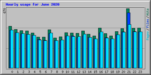 Hourly usage for June 2020