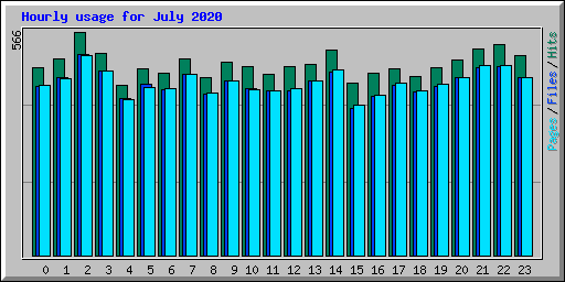 Hourly usage for July 2020