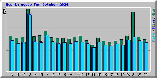 Hourly usage for October 2020