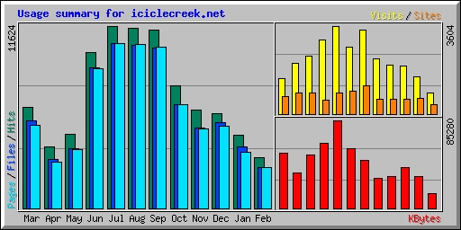 Usage summary for iciclecreek.net