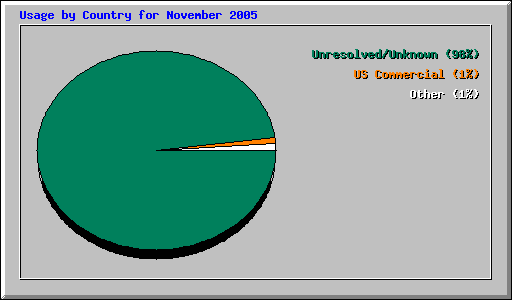 Usage by Country for November 2005