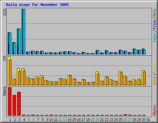 Daily usage for November 2005