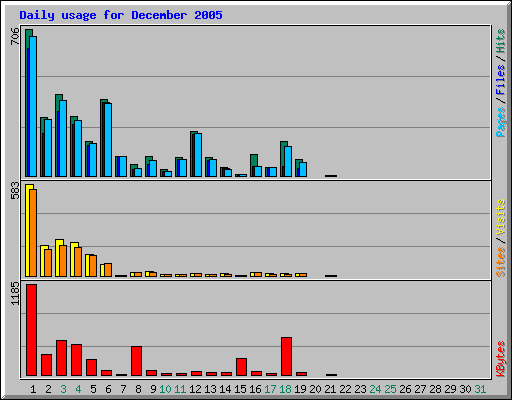 Daily usage for December 2005