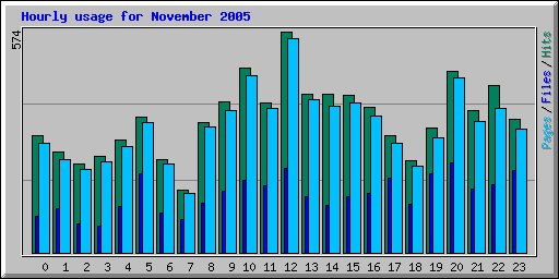 Hourly usage for November 2005