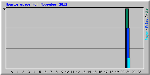 Hourly usage for November 2012
