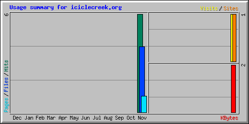 Usage summary for iciclecreek.org